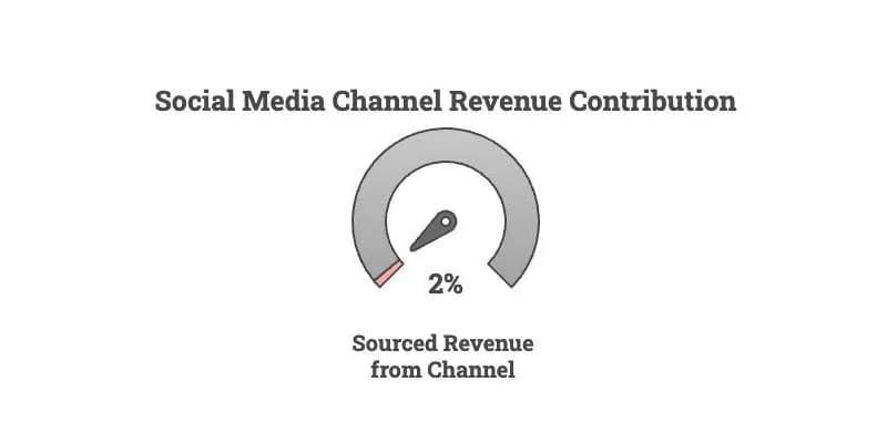 The Marketing Cargo Cult: Why Hiring a "Social Media Manager" Won't Fix Your Growth Problem